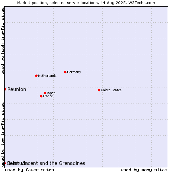 Market position of Reunion vs. Saint Vincent and the Grenadines vs. Bermuda