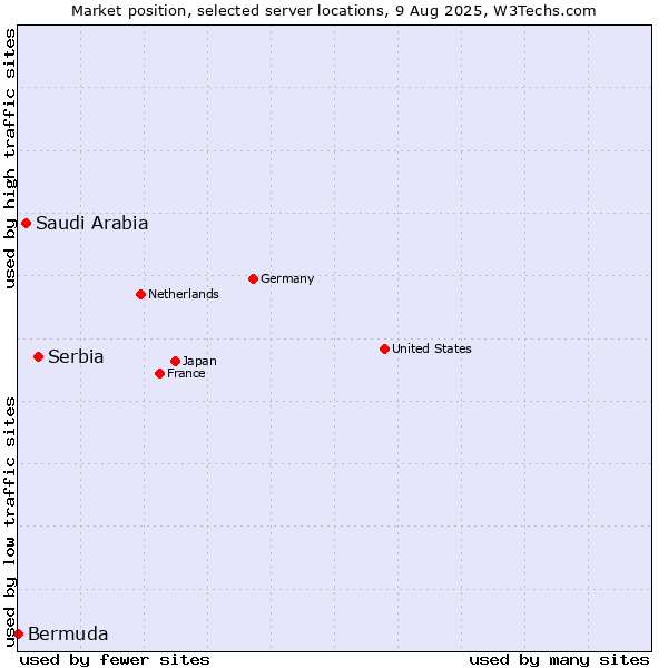 Market position of Serbia vs. Saudi Arabia vs. Bermuda
