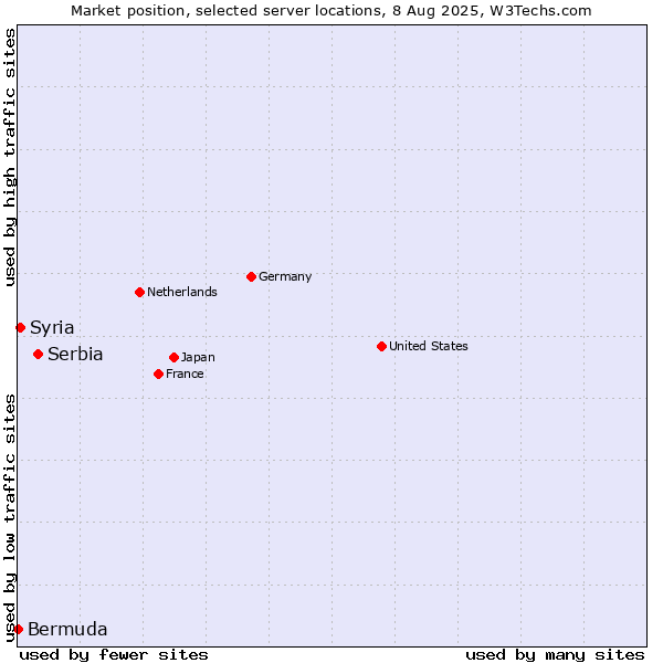 Market position of Serbia vs. Syria vs. Bermuda