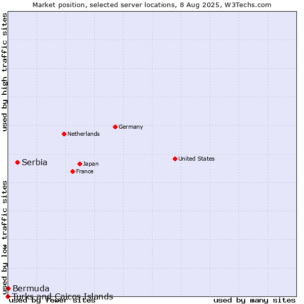 Market position of Serbia vs. Bermuda vs. Turks and Caicos Islands