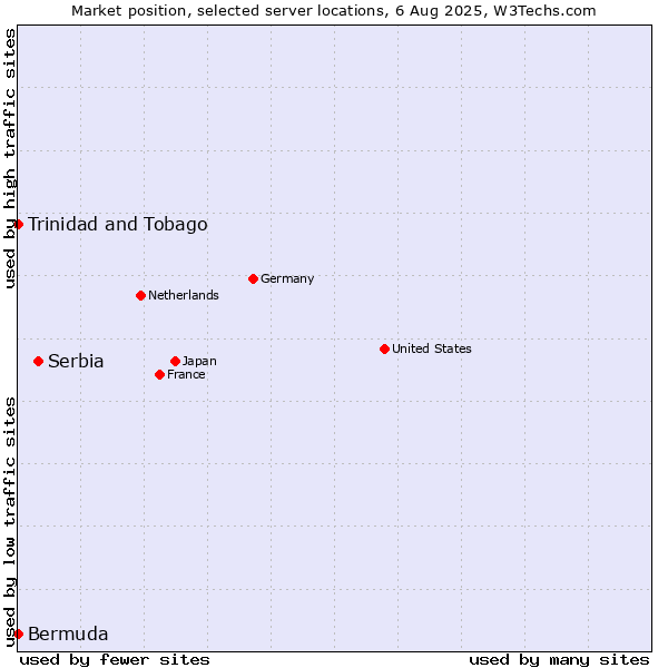 Market position of Serbia vs. Trinidad and Tobago vs. Bermuda