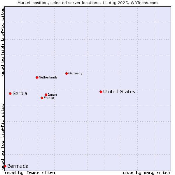 Market position of United States vs. Serbia vs. Bermuda