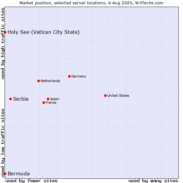 Market position of Serbia vs. Holy See (Vatican City State) vs. Bermuda