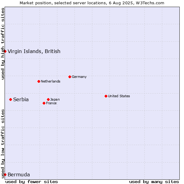 Market position of Serbia vs. Virgin Islands, British vs. Bermuda