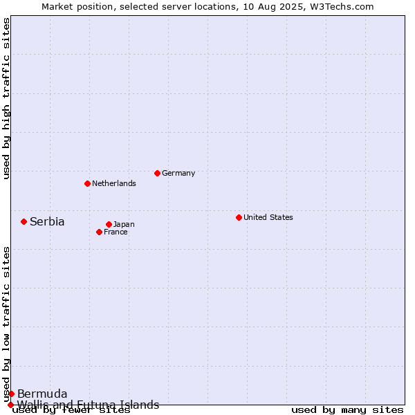 Market position of Serbia vs. Bermuda vs. Wallis and Futuna Islands