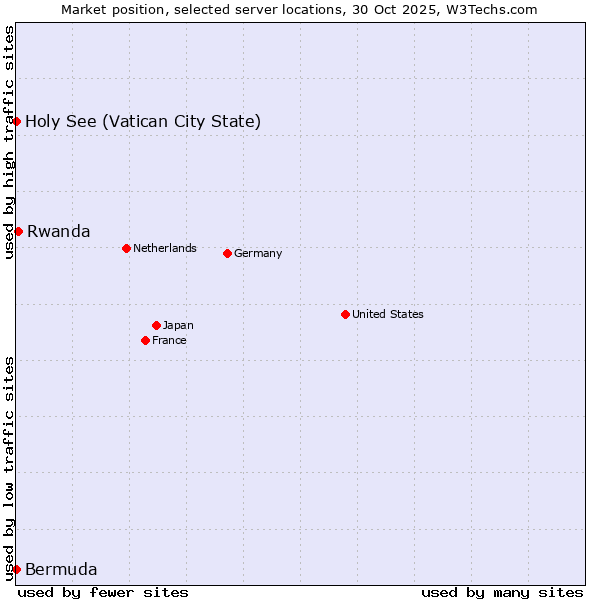 Market position of Rwanda vs. Holy See (Vatican City State) vs. Bermuda
