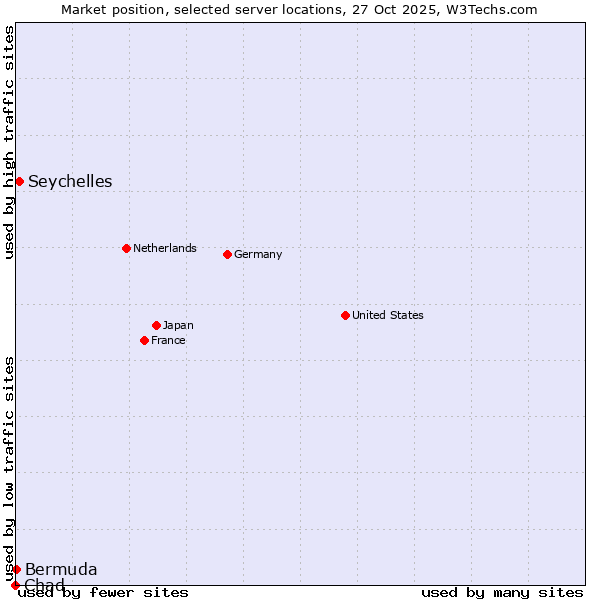 Market position of Seychelles vs. Bermuda vs. Chad