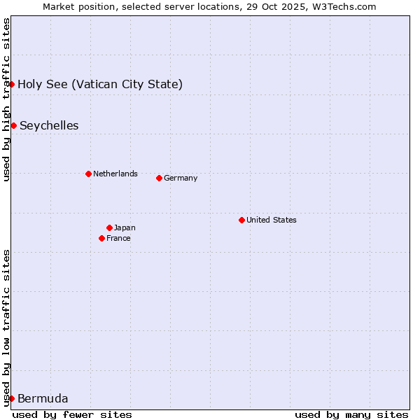 Market position of Seychelles vs. Holy See (Vatican City State) vs. Bermuda