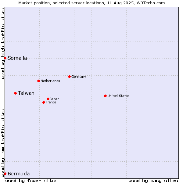 Market position of Taiwan vs. Somalia vs. Bermuda