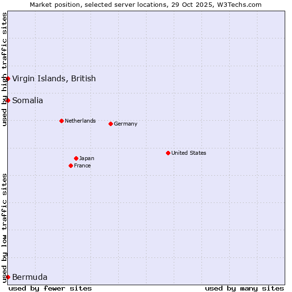 Market position of Virgin Islands, British vs. Somalia vs. Bermuda