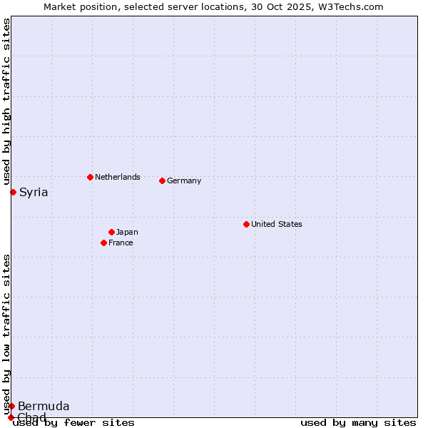 Market position of Syria vs. Bermuda vs. Chad