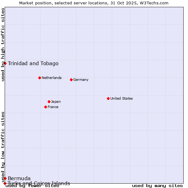 Market position of Trinidad and Tobago vs. Bermuda vs. Turks and Caicos Islands