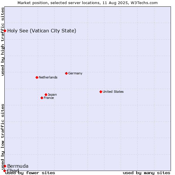 Market position of Holy See (Vatican City State) vs. Bermuda vs. Chad