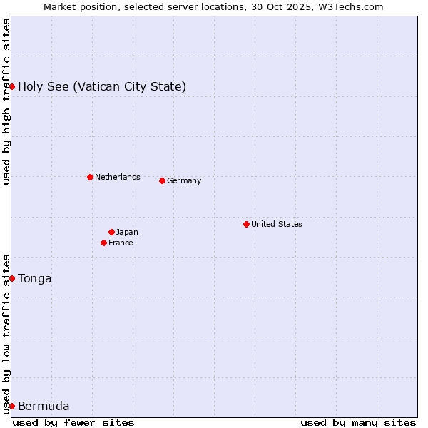 Market position of Holy See (Vatican City State) vs. Bermuda vs. Tonga