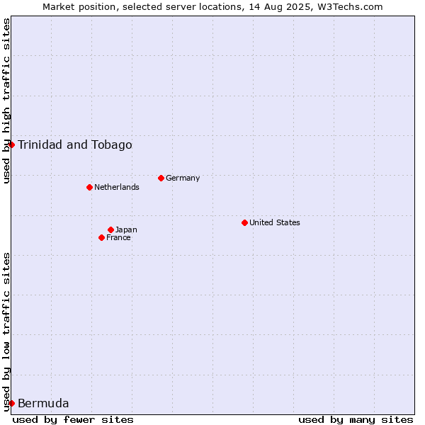 Market position of Trinidad and Tobago vs. Bermuda