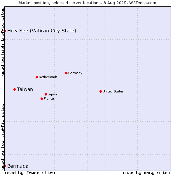 Market position of Taiwan vs. Holy See (Vatican City State) vs. Bermuda