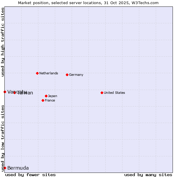 Market position of Taiwan vs. Bermuda vs. Vanuatu