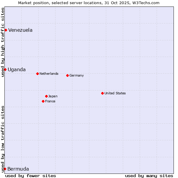Market position of Venezuela vs. Uganda vs. Bermuda