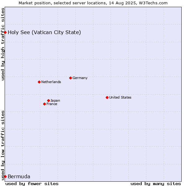 Market position of Holy See (Vatican City State) vs. Bermuda