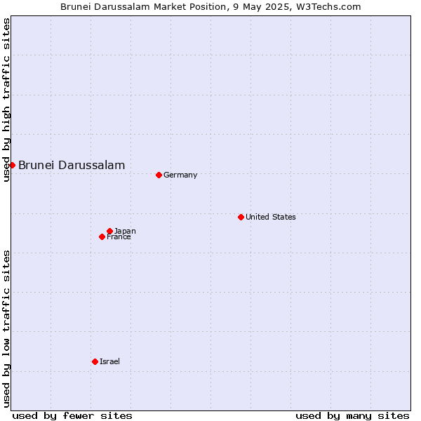 Market position of Brunei Darussalam