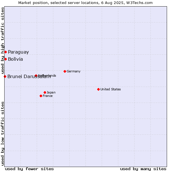 Market position of Paraguay vs. Bolivia vs. Brunei Darussalam