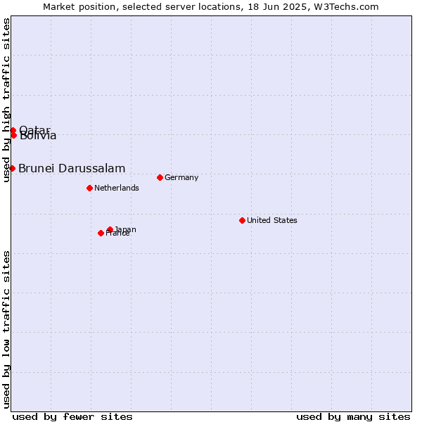 Market position of Bolivia vs. Qatar vs. Brunei Darussalam