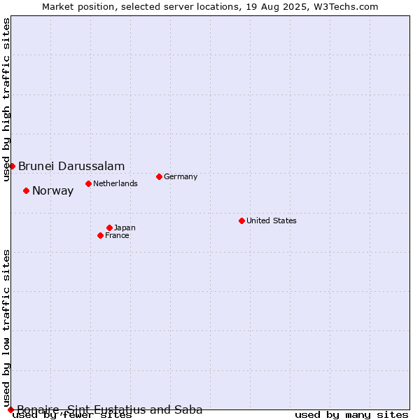 Market position of Norway vs. Brunei Darussalam vs. Bonaire, Sint Eustatius and Saba