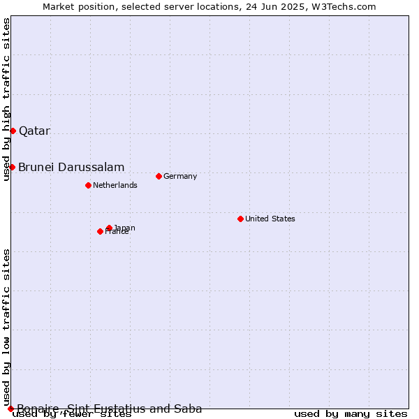 Market position of Qatar vs. Brunei Darussalam vs. Bonaire, Sint Eustatius and Saba