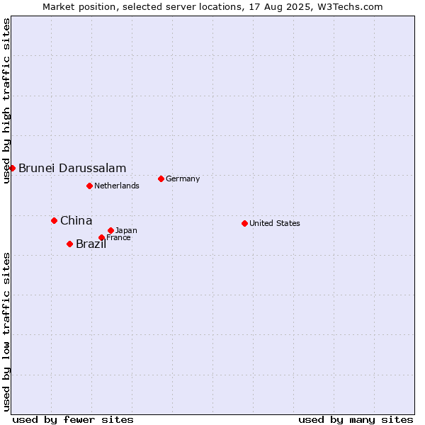 Market position of Brazil vs. China and territories vs. Brunei Darussalam
