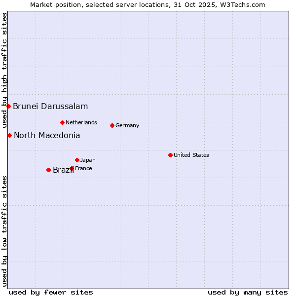 Market position of Brazil vs. North Macedonia vs. Brunei Darussalam