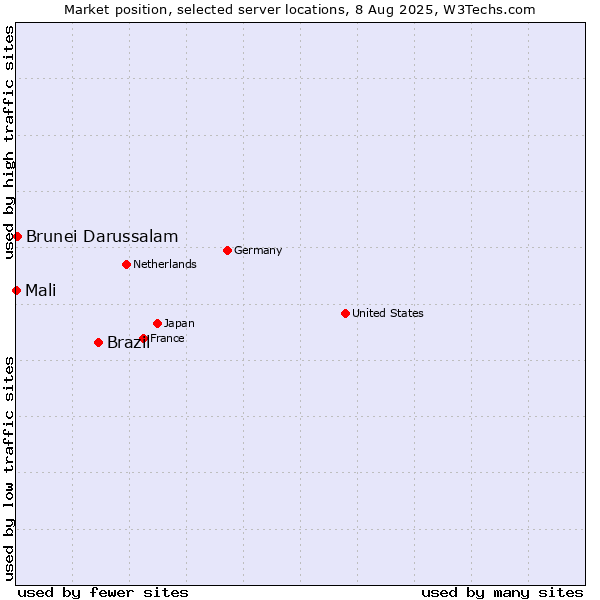 Market position of Brazil vs. Brunei Darussalam vs. Mali