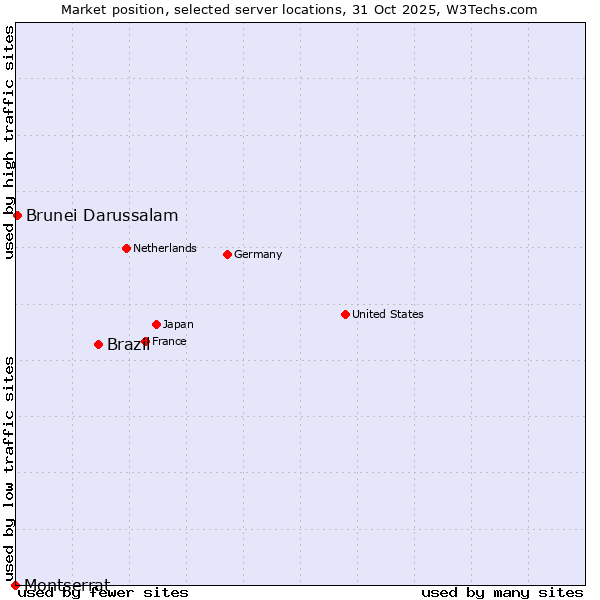 Market position of Brazil vs. Brunei Darussalam vs. Montserrat