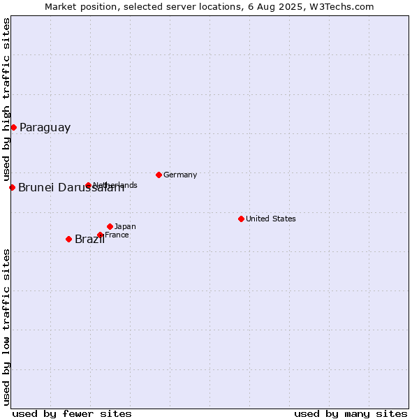 Market position of Brazil vs. Paraguay vs. Brunei Darussalam