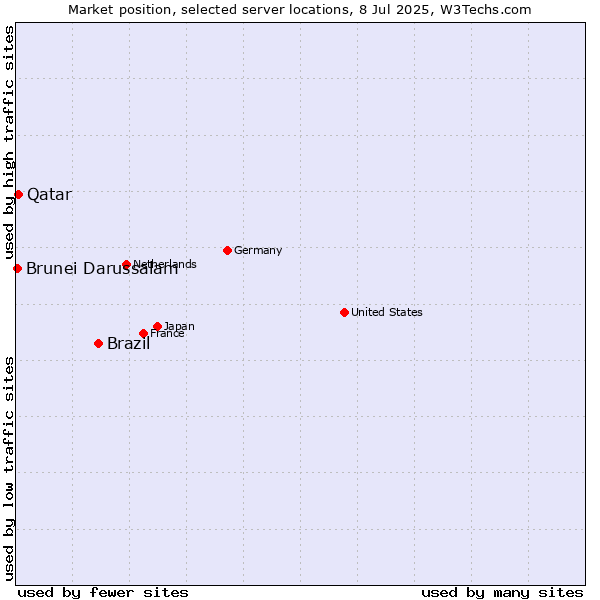 Market position of Brazil vs. Qatar vs. Brunei Darussalam