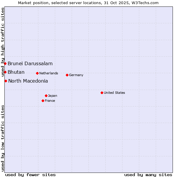 Market position of North Macedonia vs. Bhutan vs. Brunei Darussalam
