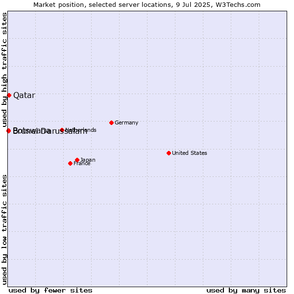 Market position of Qatar vs. Brunei Darussalam vs. Botswana