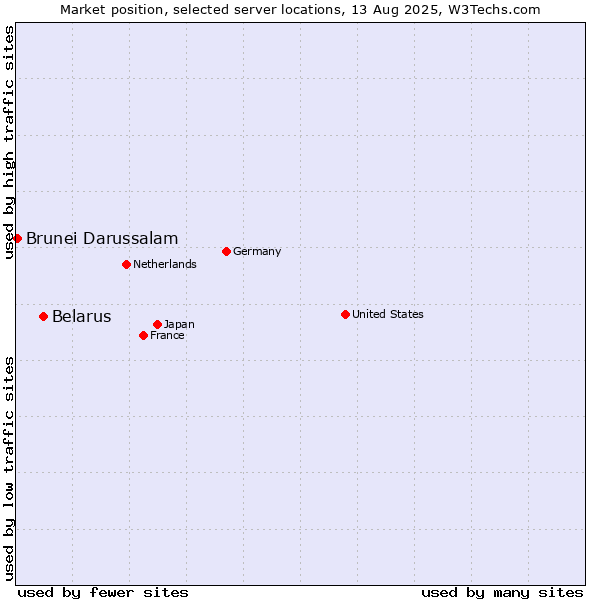 Market position of Belarus vs. Brunei Darussalam