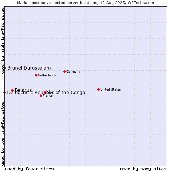Market position of Belarus vs. Brunei Darussalam vs. Democratic Republic of the Congo