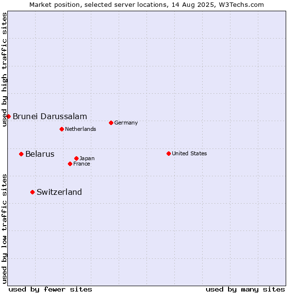 Market position of Switzerland vs. Belarus vs. Brunei Darussalam