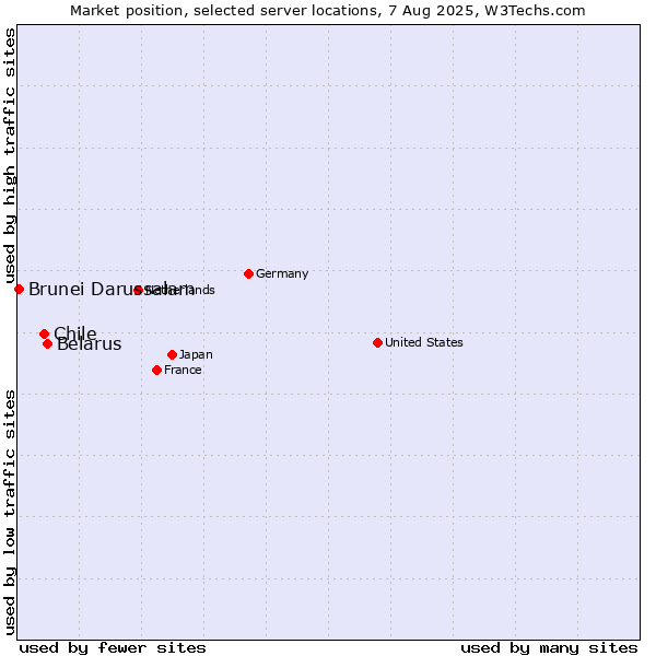 Market position of Belarus vs. Chile vs. Brunei Darussalam