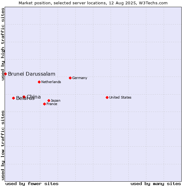 Market position of China and territories vs. Belarus vs. Brunei Darussalam