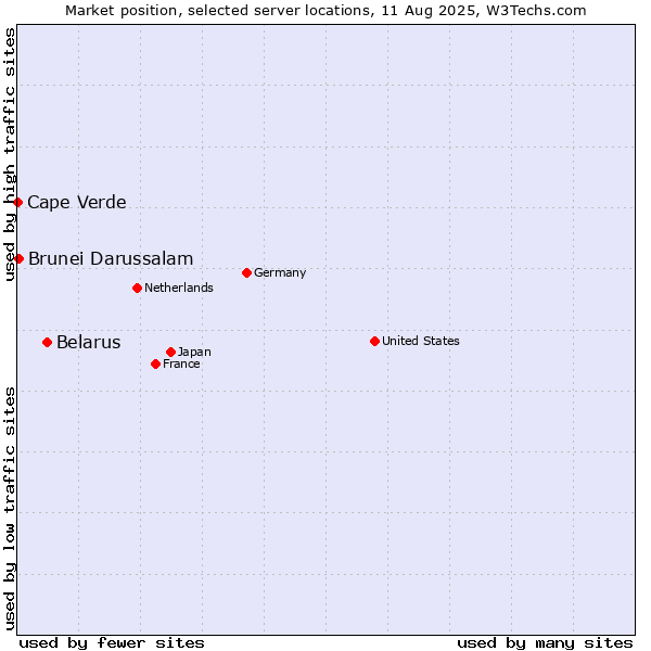 Market position of Belarus vs. Brunei Darussalam vs. Cape Verde