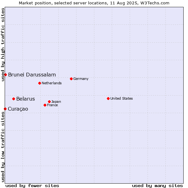 Market position of Belarus vs. Brunei Darussalam vs. Curaçao
