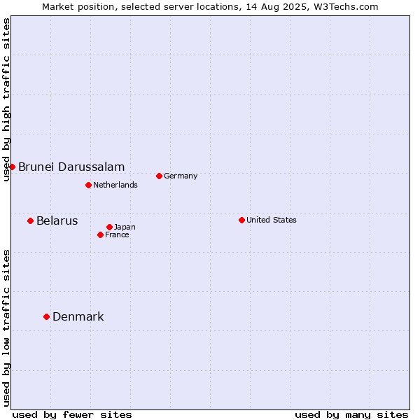 Market position of Denmark vs. Belarus vs. Brunei Darussalam