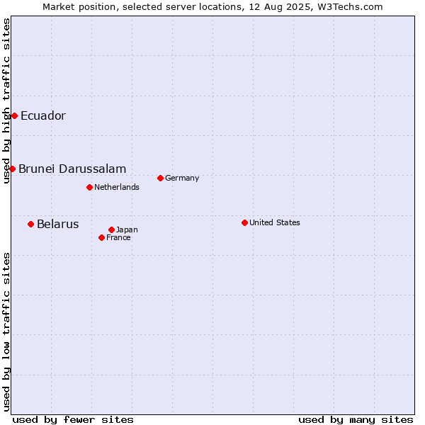 Market position of Belarus vs. Ecuador vs. Brunei Darussalam