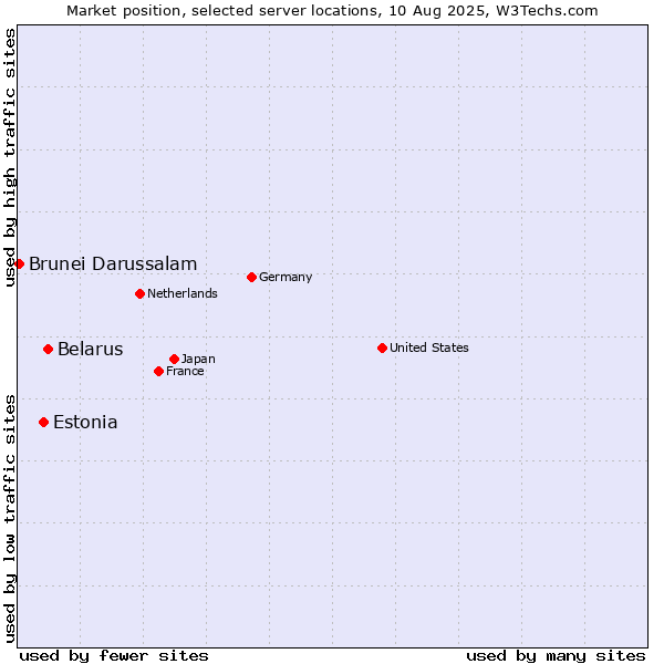 Market position of Belarus vs. Estonia vs. Brunei Darussalam