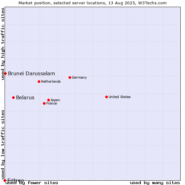 Market position of Belarus vs. Brunei Darussalam vs. Eritrea
