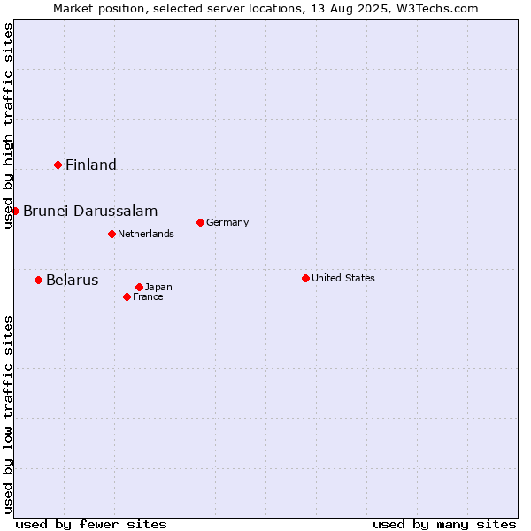 Market position of Finland and territories vs. Belarus vs. Brunei Darussalam