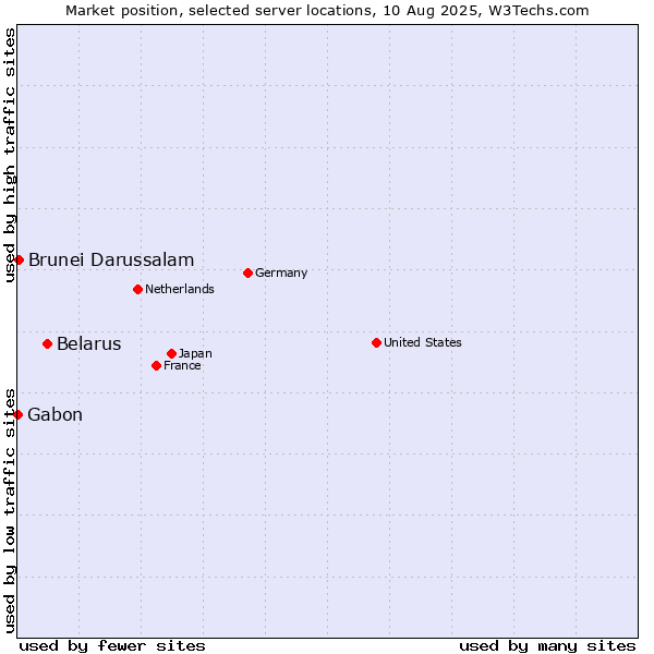Market position of Belarus vs. Brunei Darussalam vs. Gabon