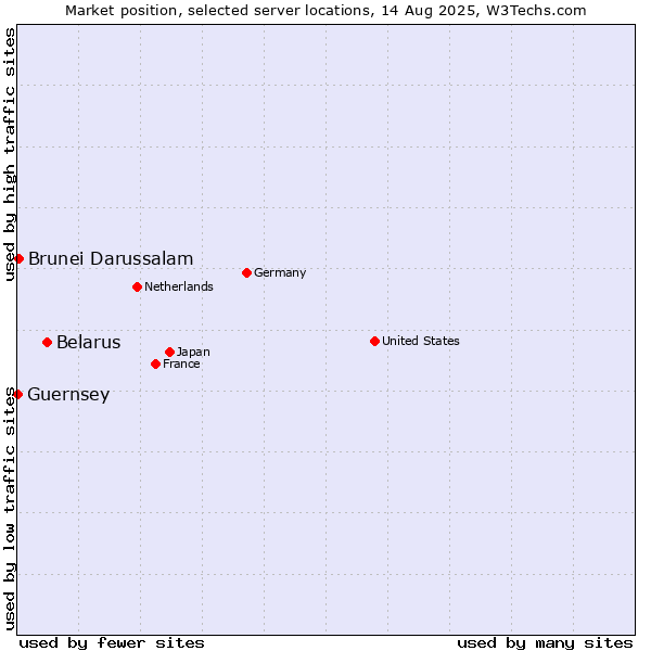 Market position of Belarus vs. Brunei Darussalam vs. Guernsey